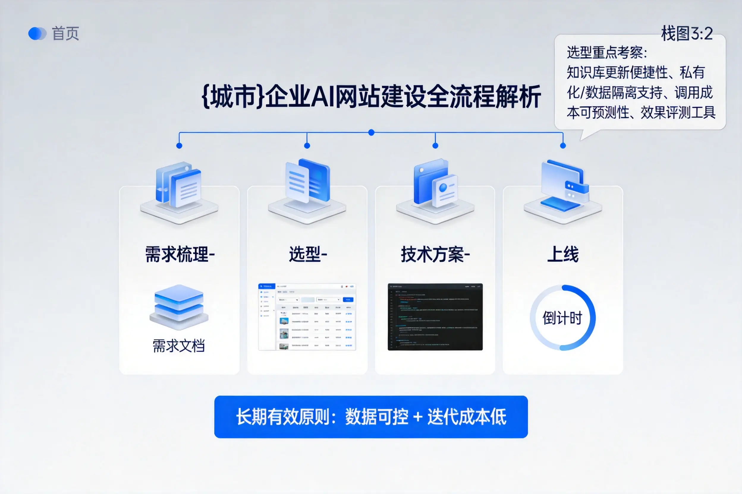 遂宁企业AI网站建设如何入门？从需求梳理到上线全流程解析