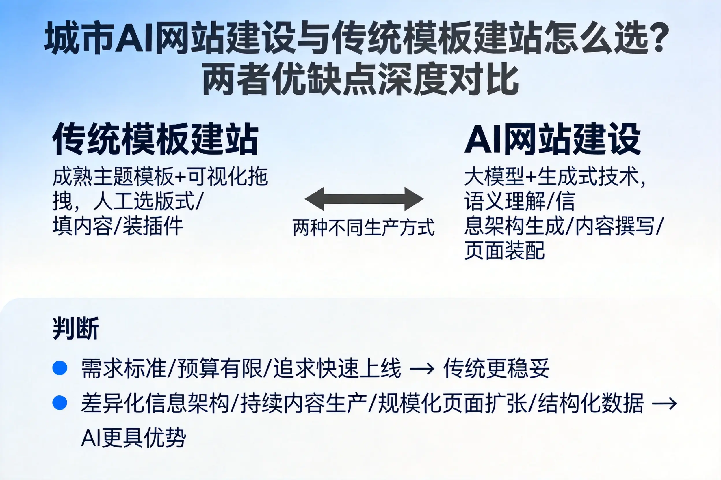 遂宁AI网站建设与传统模板建站怎么选?两者优缺点深度对比