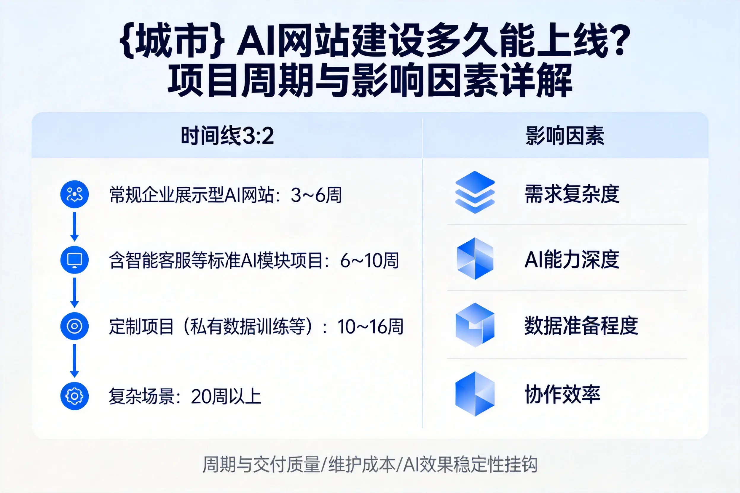 遂宁AI网站建设多久能上线?项目周期与影响因素详解
