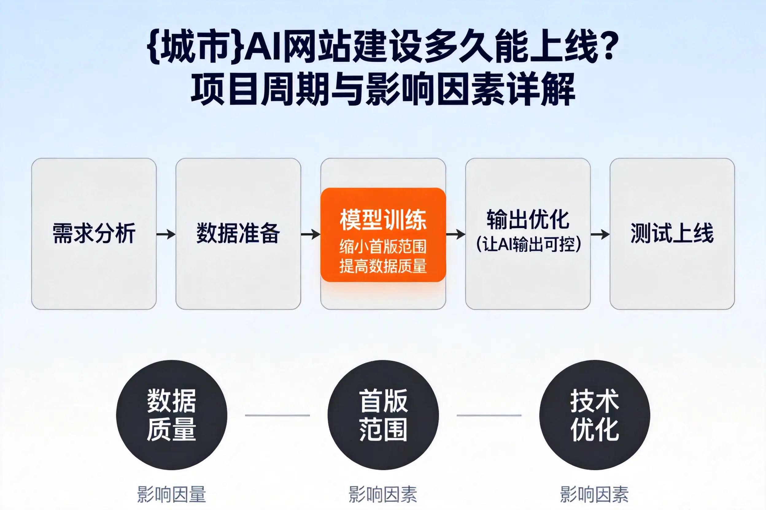 遂宁AI网站建设多久能上线?项目周期与影响因素详解