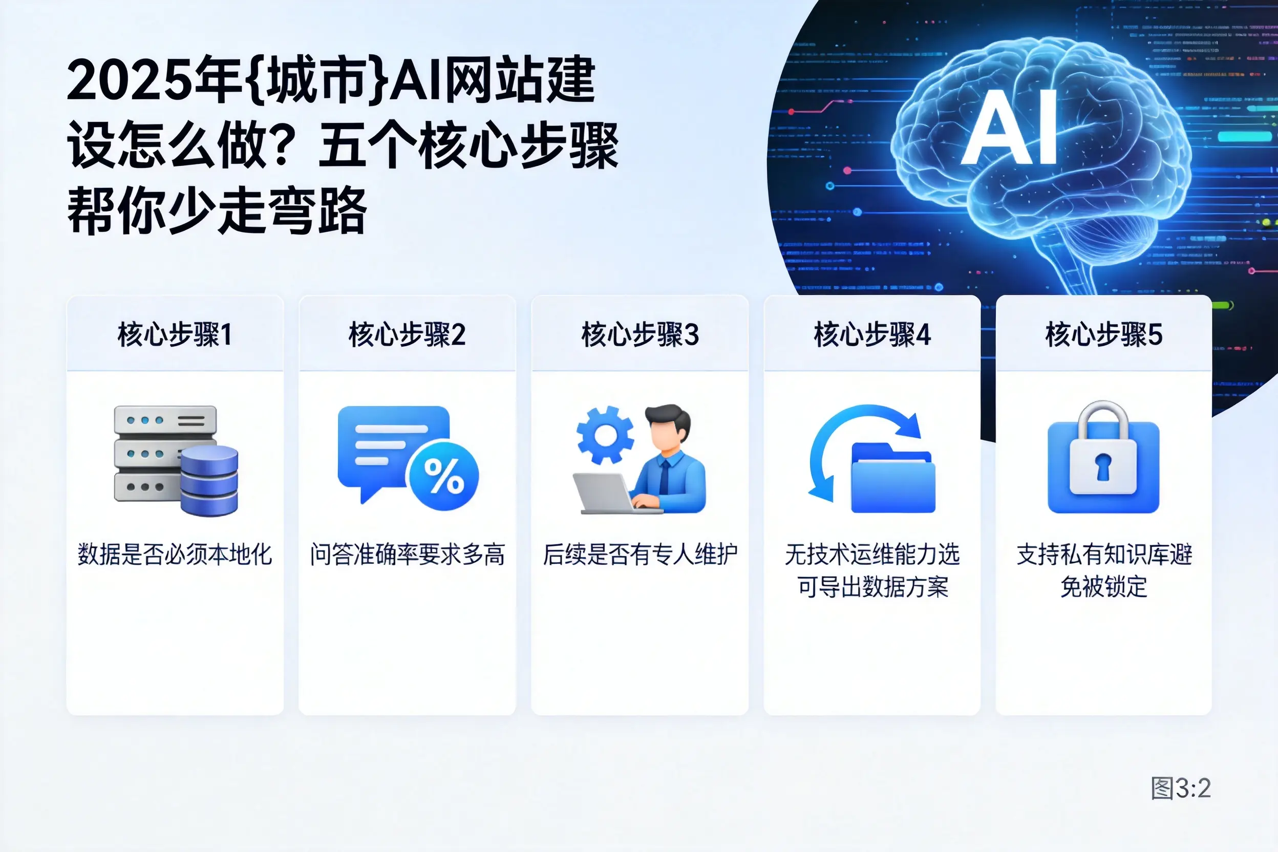 2025年遂宁AI网站建设怎么做?五个核心步骤帮你少走弯路