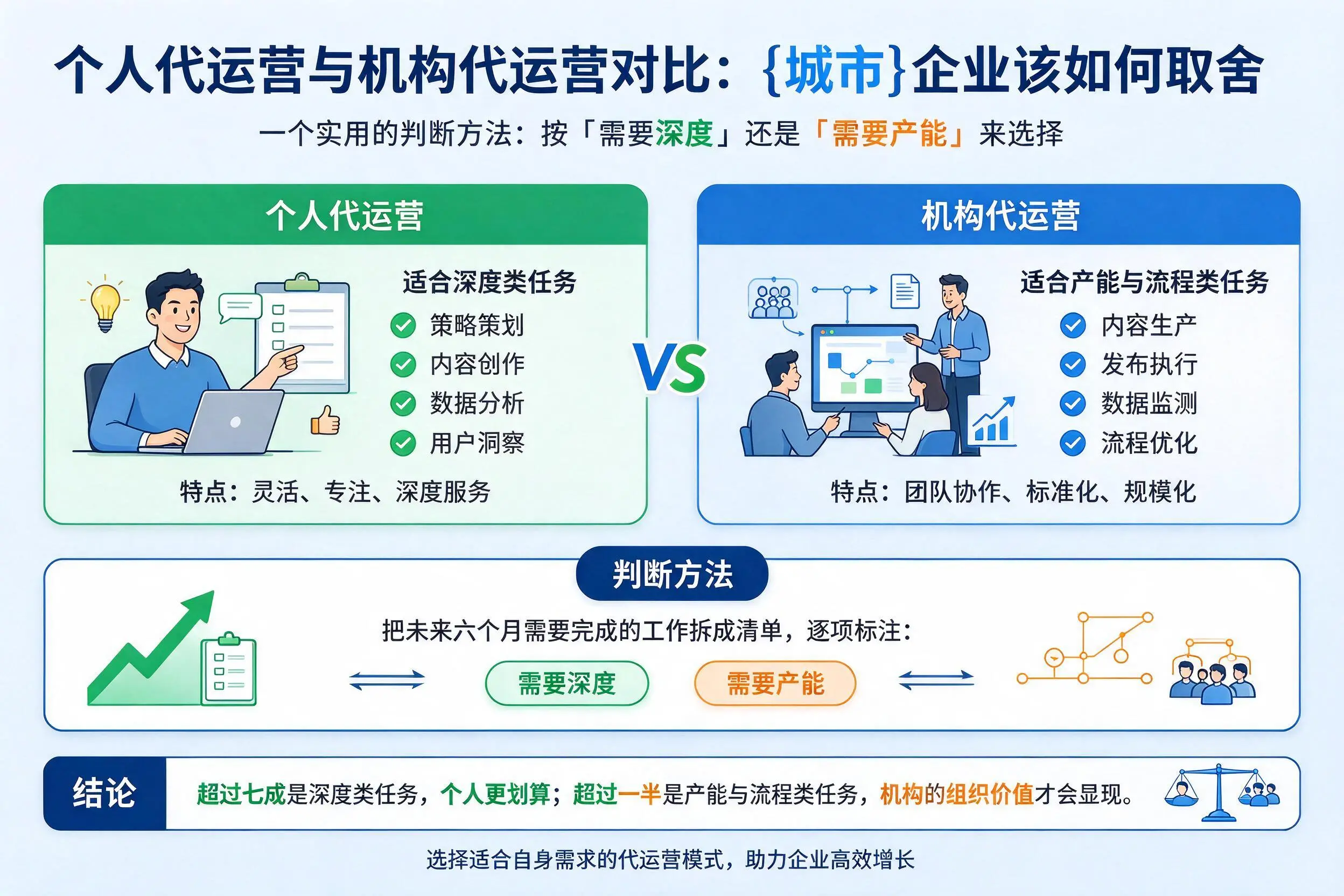 个人代运营与机构代运营对比:遂宁企业该如何取舍