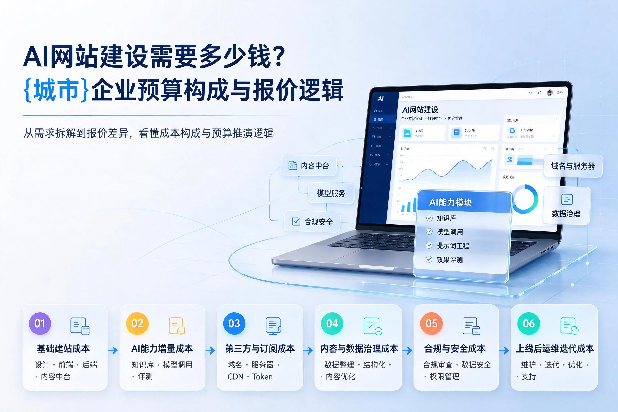 AI网站建设需要多少钱？遂宁企业预算构成与报价逻辑