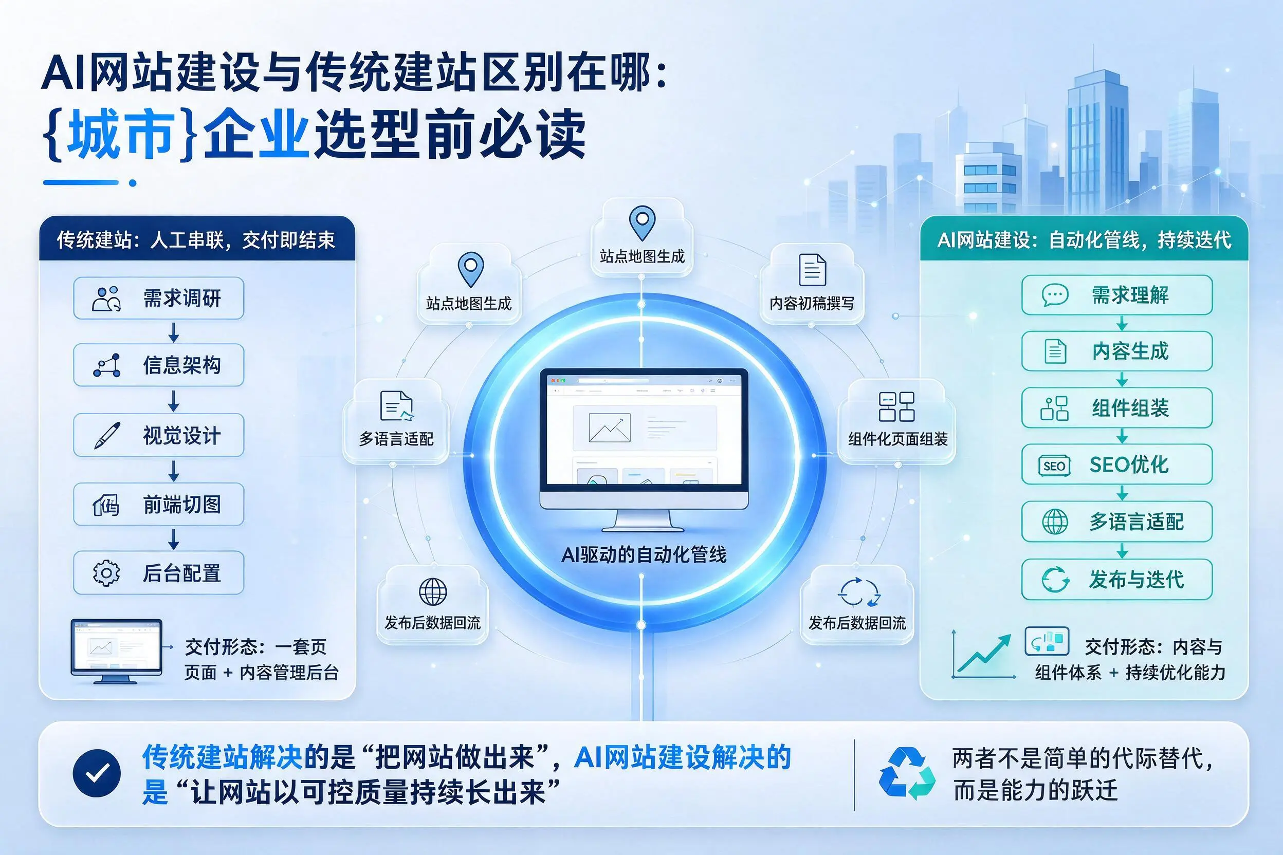 AI网站建设与传统建站区别在哪：遂宁企业选型前必读