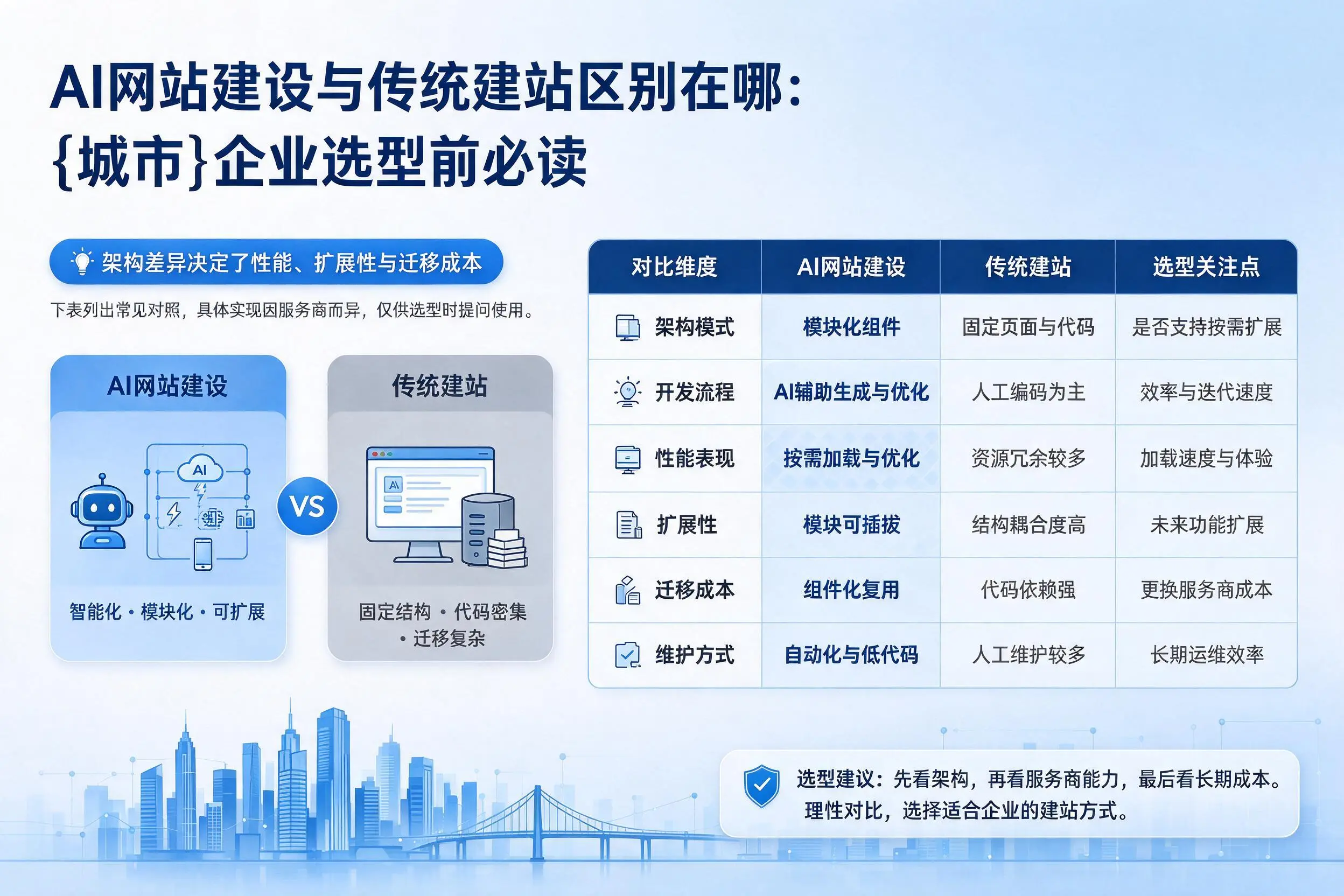 AI网站建设与传统建站区别在哪：遂宁企业选型前必读