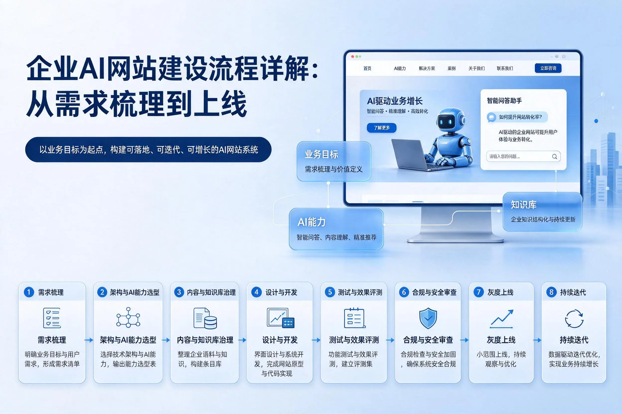 遂宁企业AI网站建设流程详解：从需求梳理到上线