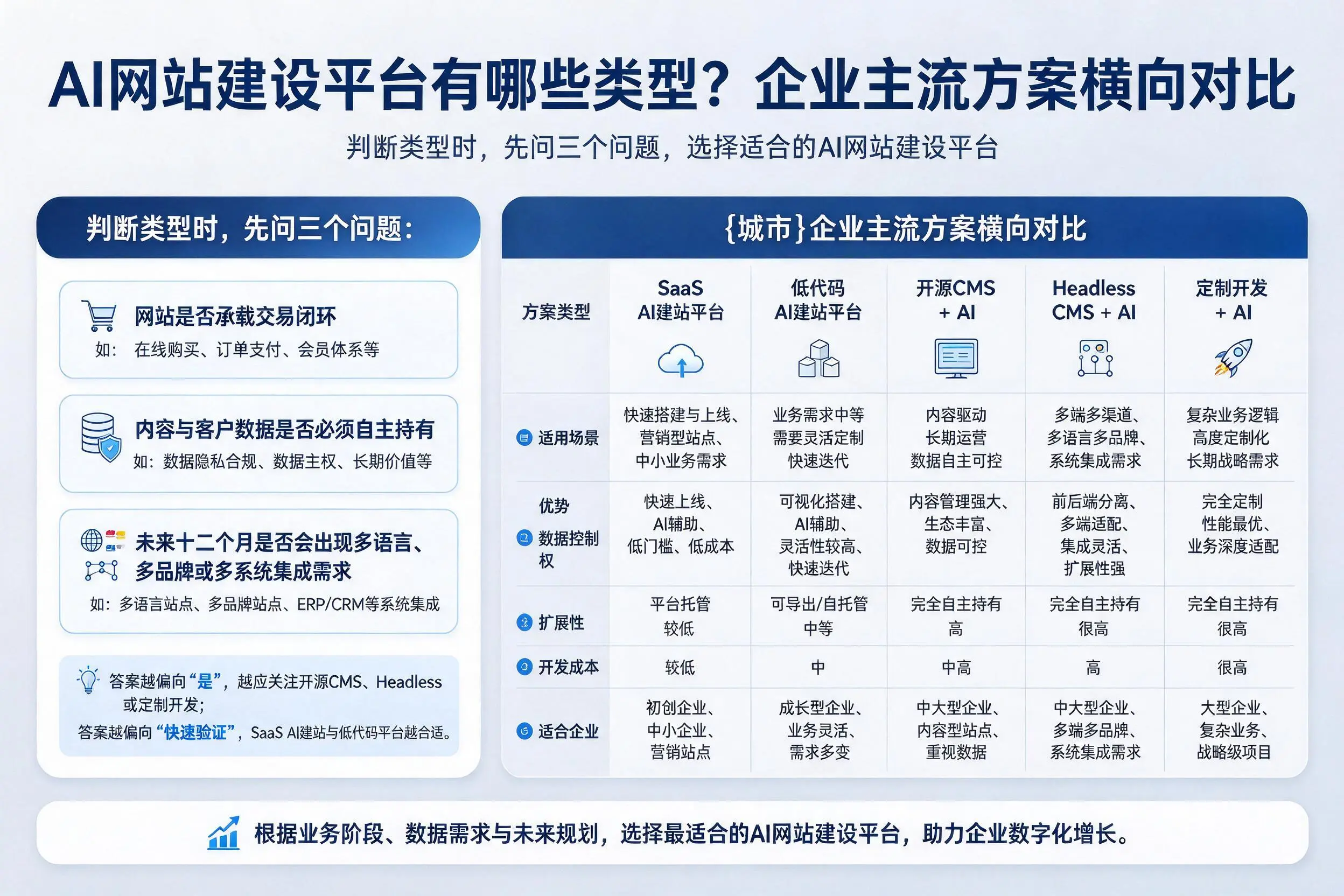 AI网站建设平台有哪些类型?遂宁企业主流方案横向对比