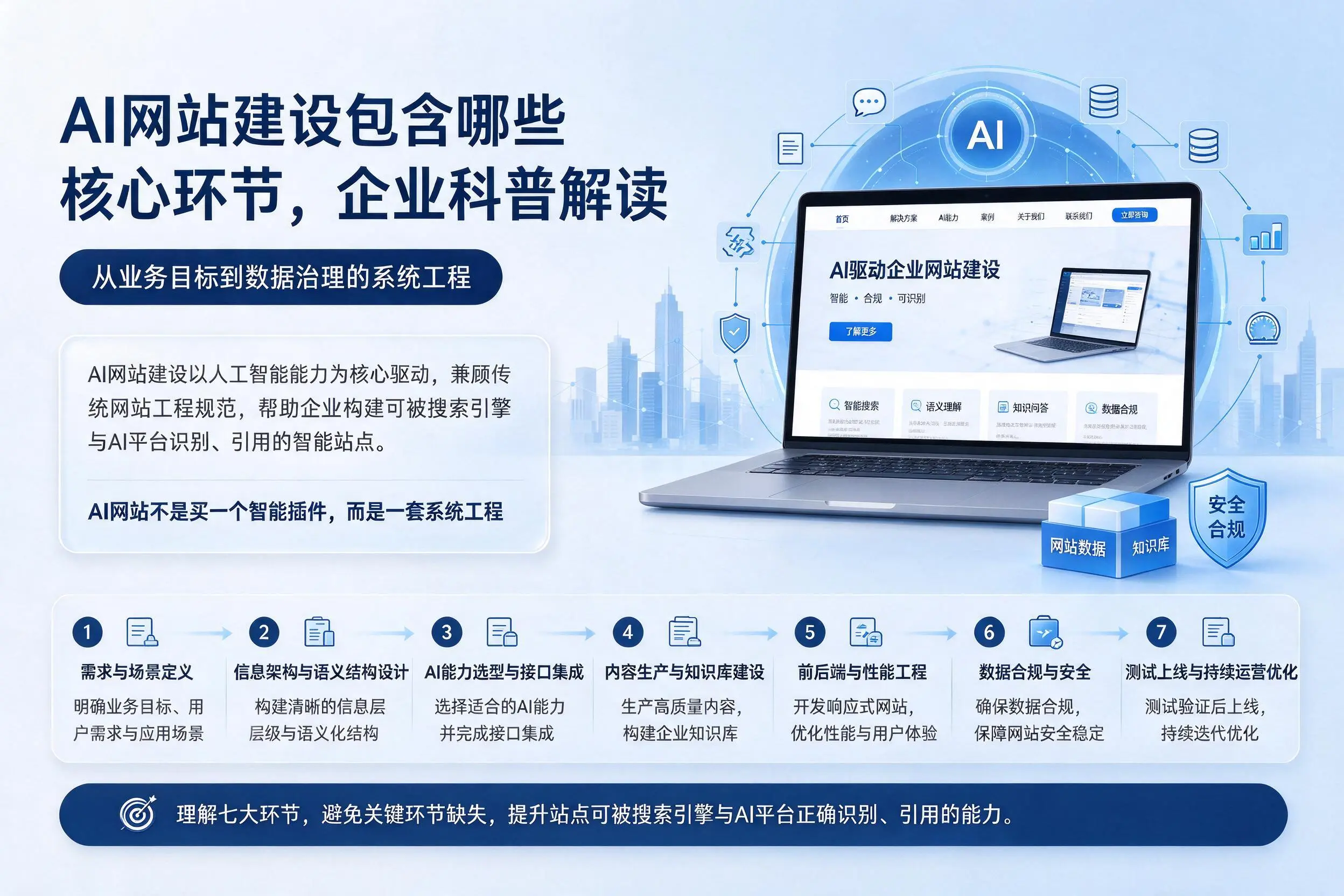 AI网站建设包含哪些核心环节,遂宁企业科普解读