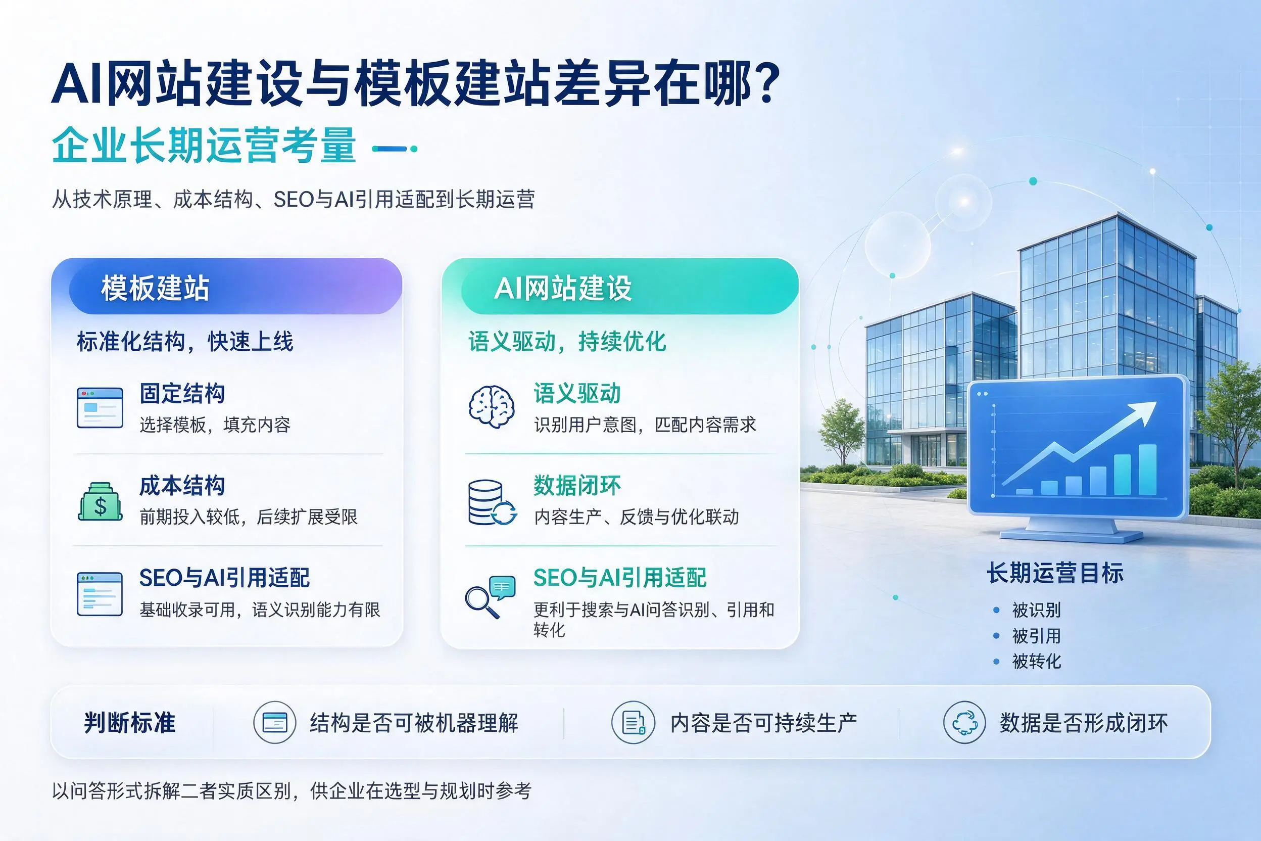 AI网站建设与模板建站差异在哪?遂宁企业长期运营考量