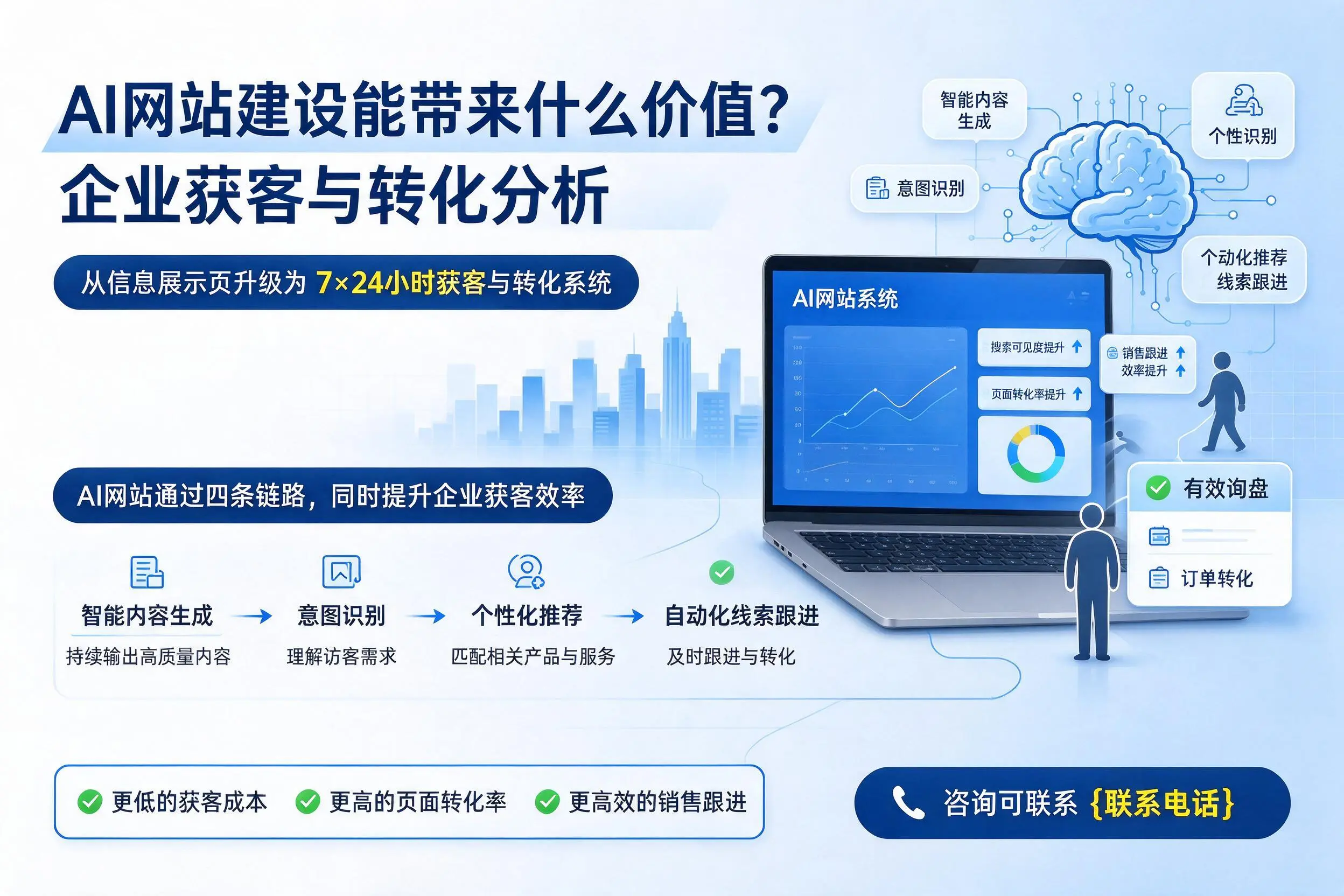 AI网站建设能带来什么价值?遂宁企业获客与转化分析