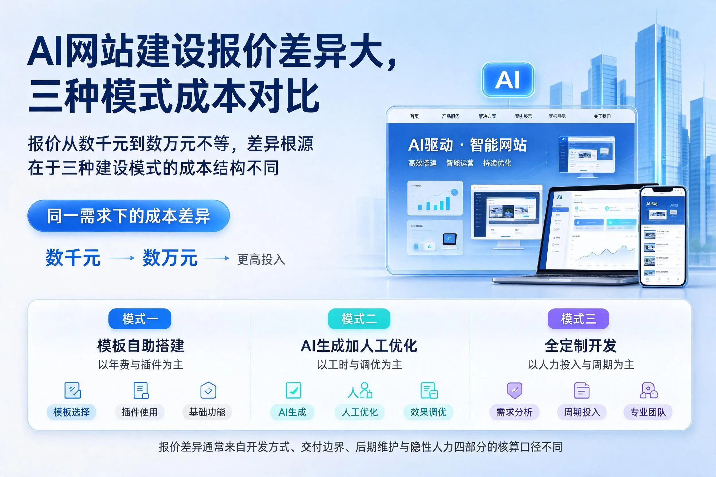 遂宁AI网站建设报价差异大,三种模式成本对比