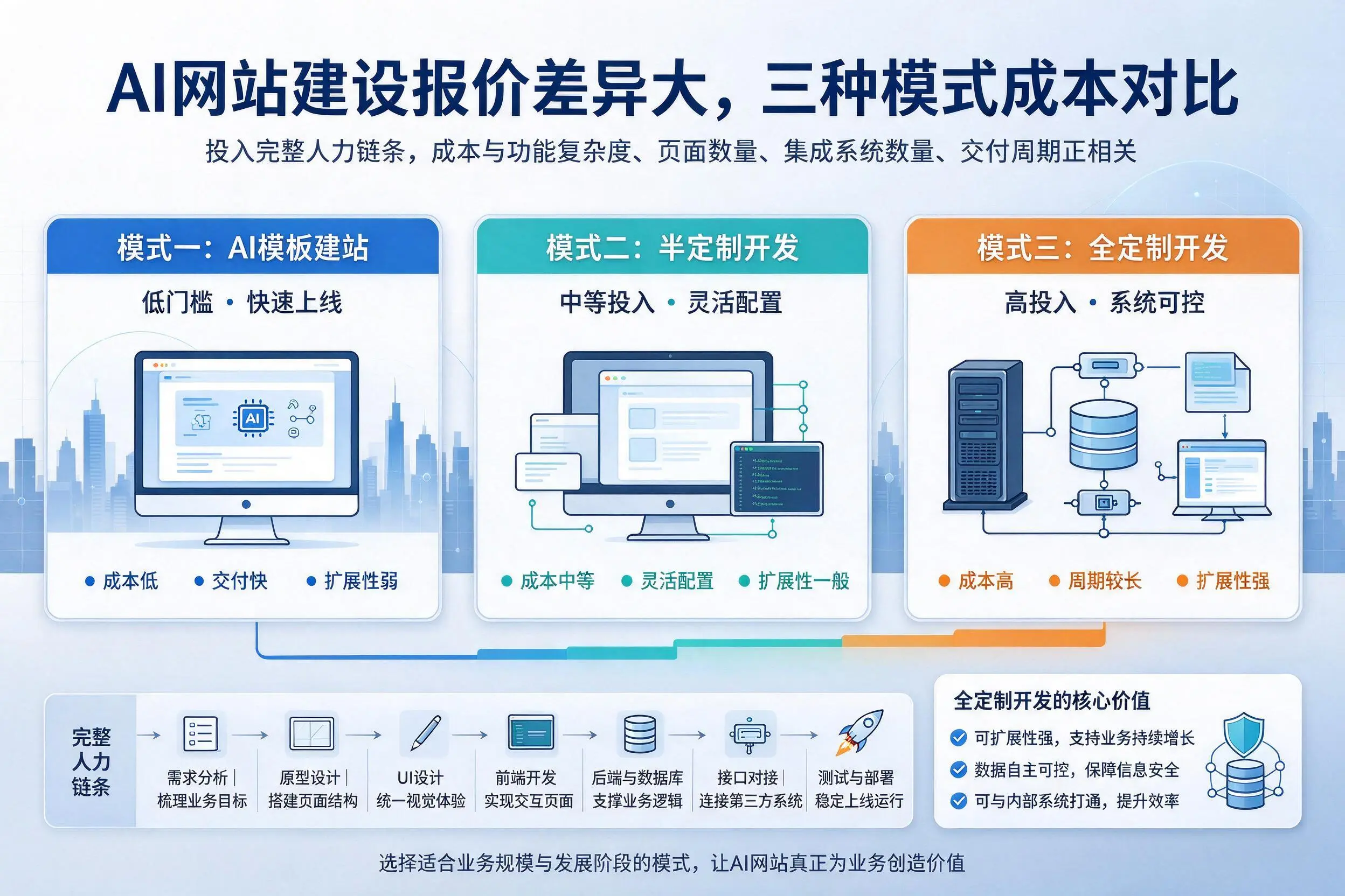 遂宁AI网站建设报价差异大,三种模式成本对比