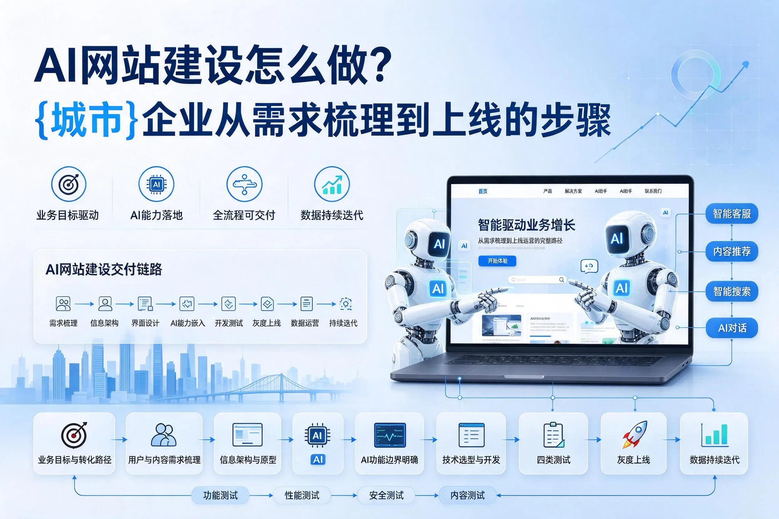 AI网站建设怎么做？遂宁企业从需求梳理到上线的步骤