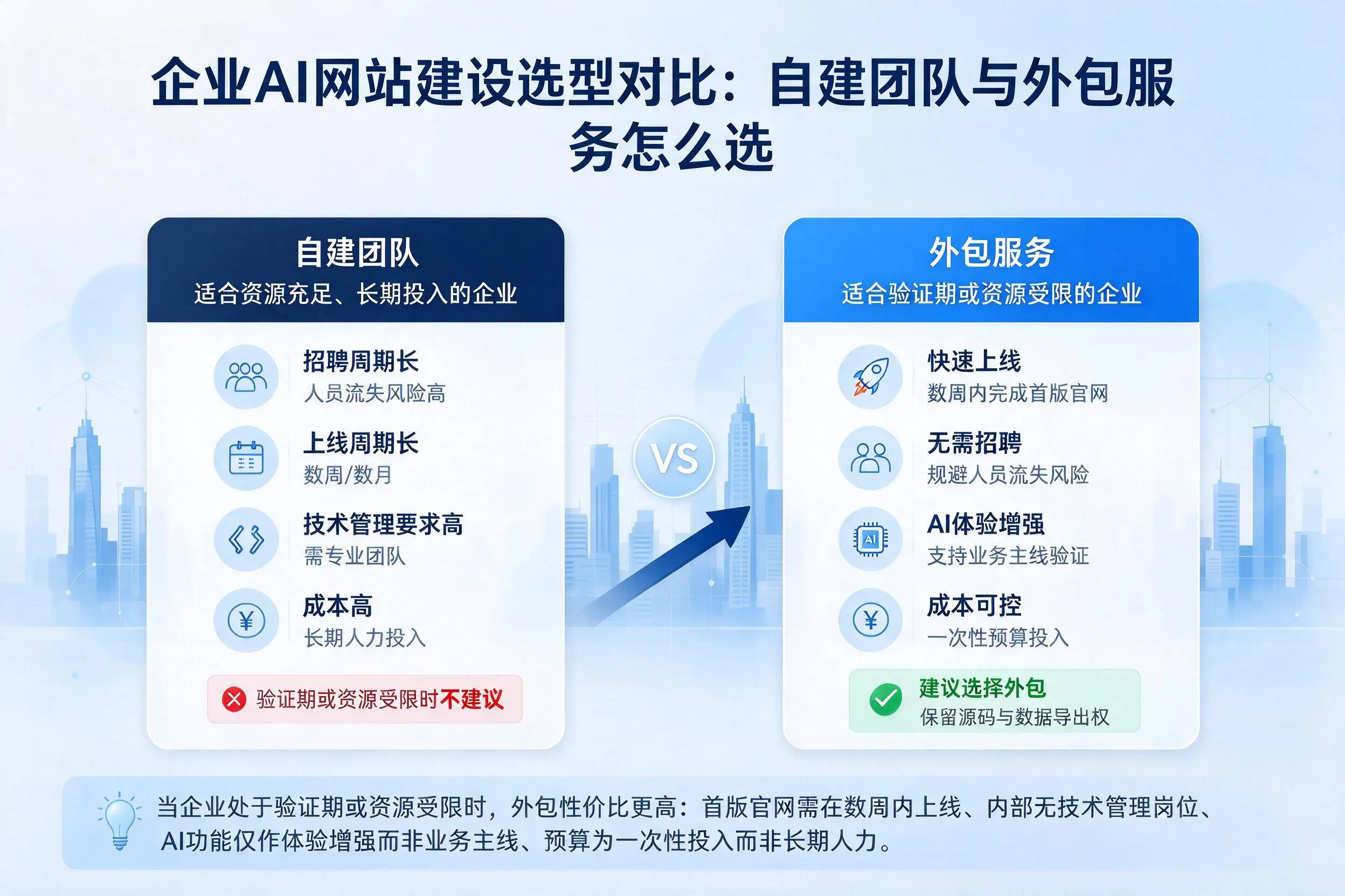 遂宁企业AI网站建设选型对比：自建团队与外包服务怎么选