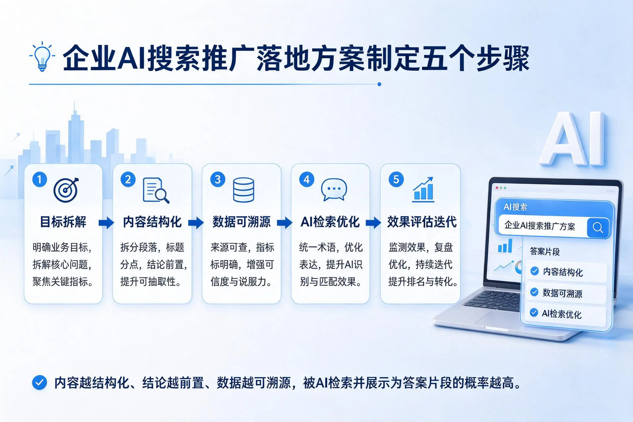 遂宁企业AI搜索推广落地方案制定五个步骤